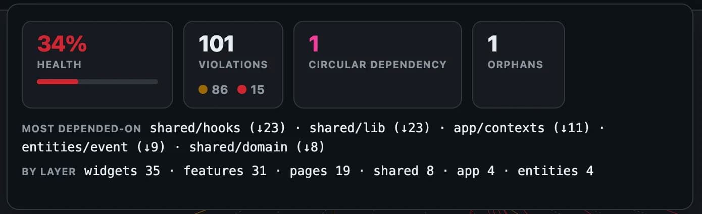 Health popover: 34% health, 101 violations, 1 circular dependency, 1 orphan, most depended-on modules