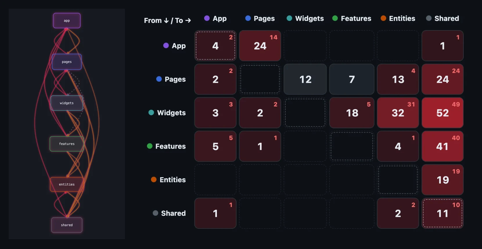 Layers graph with six FSD layers next to a layer-to-layer dependency matrix